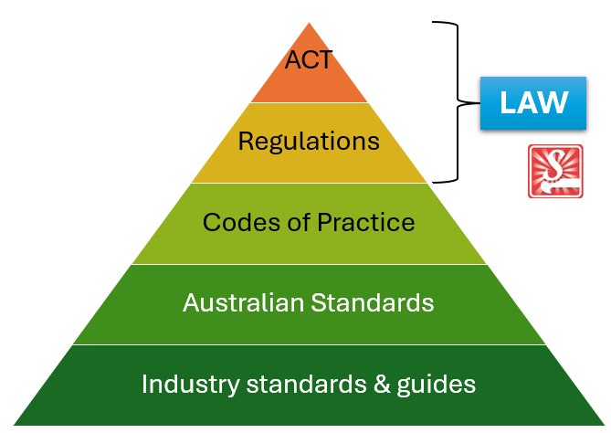 Australian Legislative Framework Pyramid